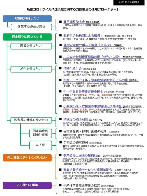 飲食 店 家賃 補助 コロナ