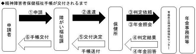 精神障害者保健福祉手帳が交付されるまで