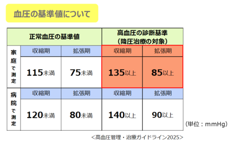 血圧の基準値について