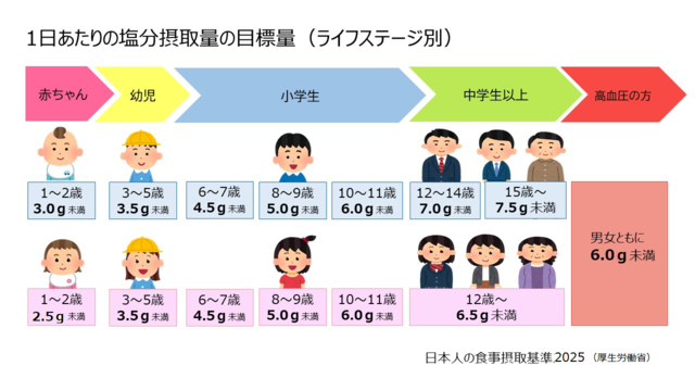 １日あたりの塩分摂取目標量