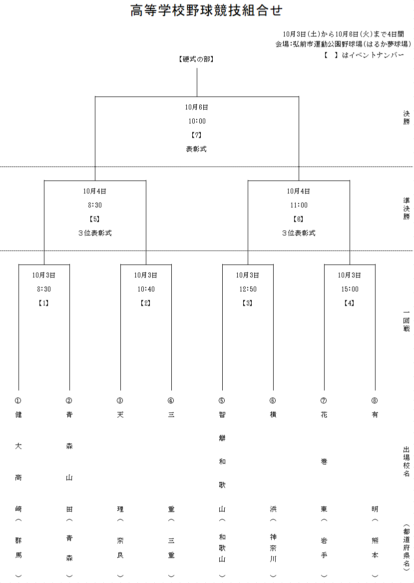 国スポ高等学校野球(硬式)組合せ