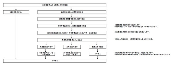 周知の埋蔵文化財包蔵地に係る協議フロー図