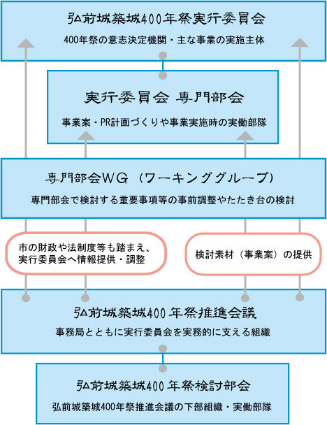 組織体制図