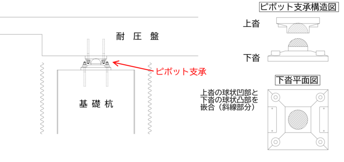 ピボット支承の画像