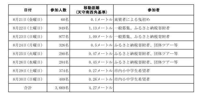 参加者による天守曳戻し距離一覧の画像 参加者による天守曳戻し距離一覧の画像