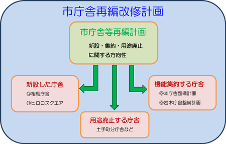 市庁舎再編改修計画