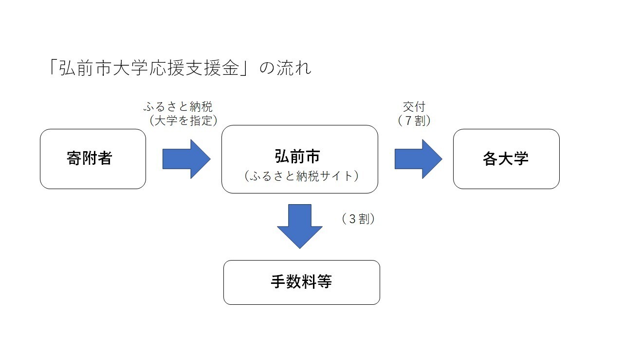 弘前市大学応援支援金