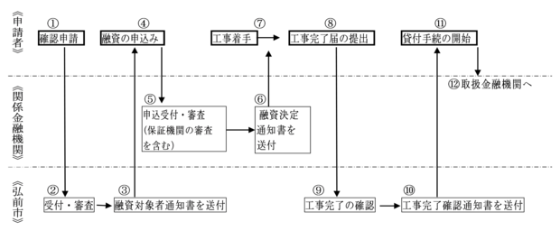 手続きの流れイメージ図