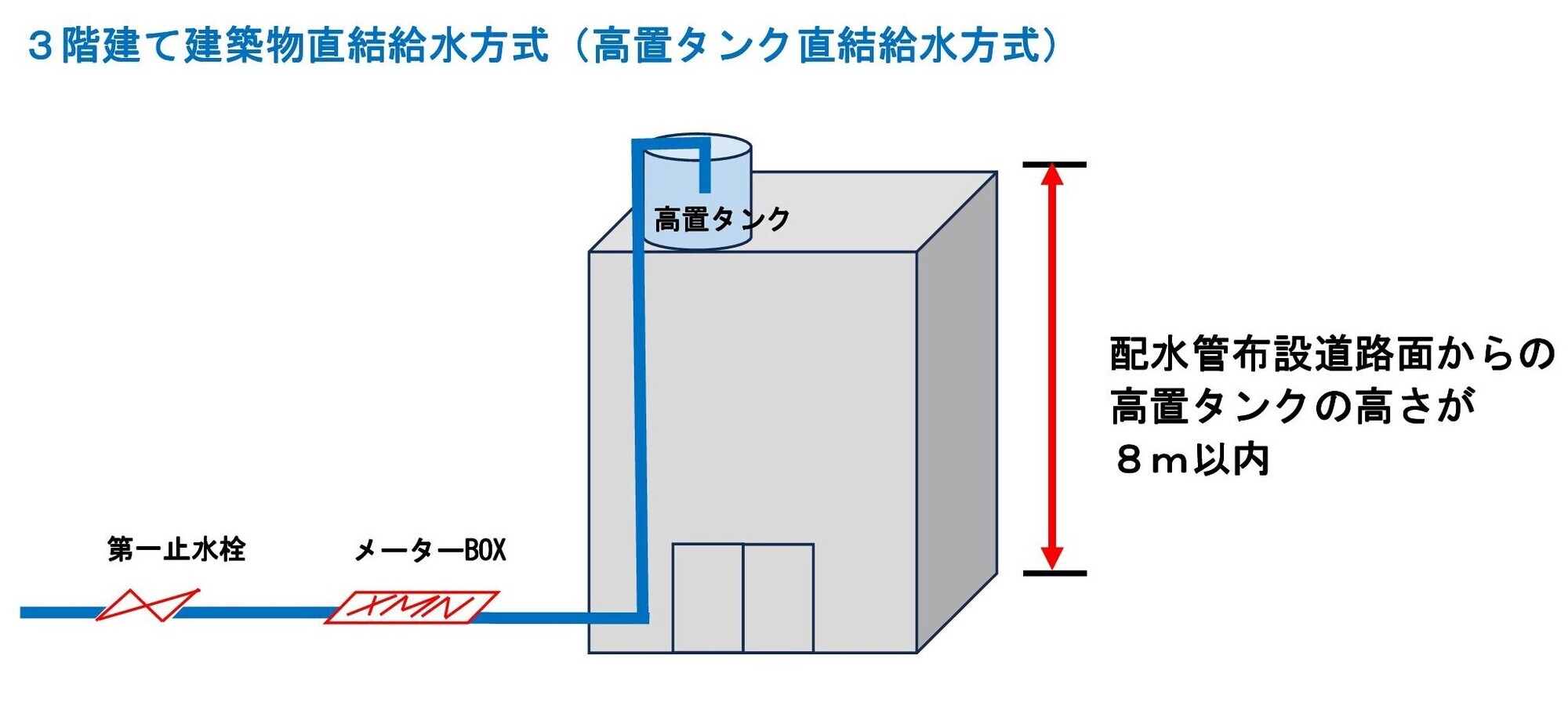 ３階建て建築物直結給水（高置タンク）イメージ