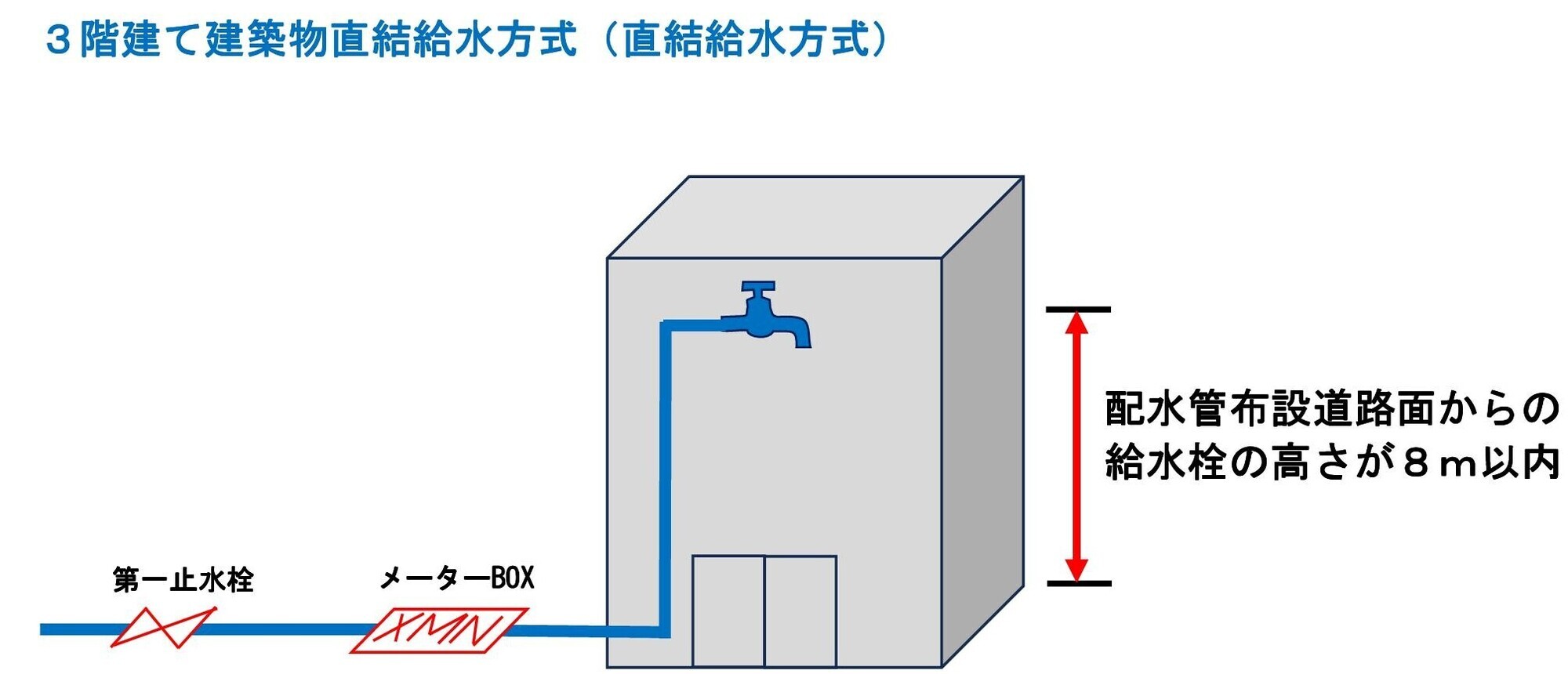 ３階建て建築物直結給水イメージ