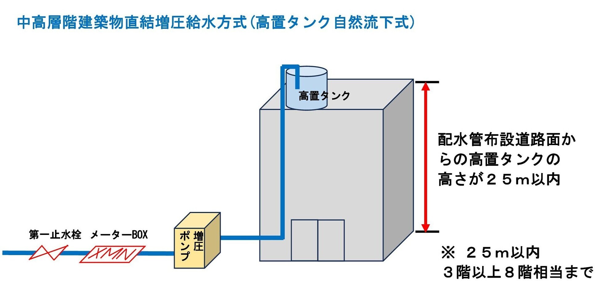 中高層階建築物直結増圧給水方式（高置タンク）イメージ