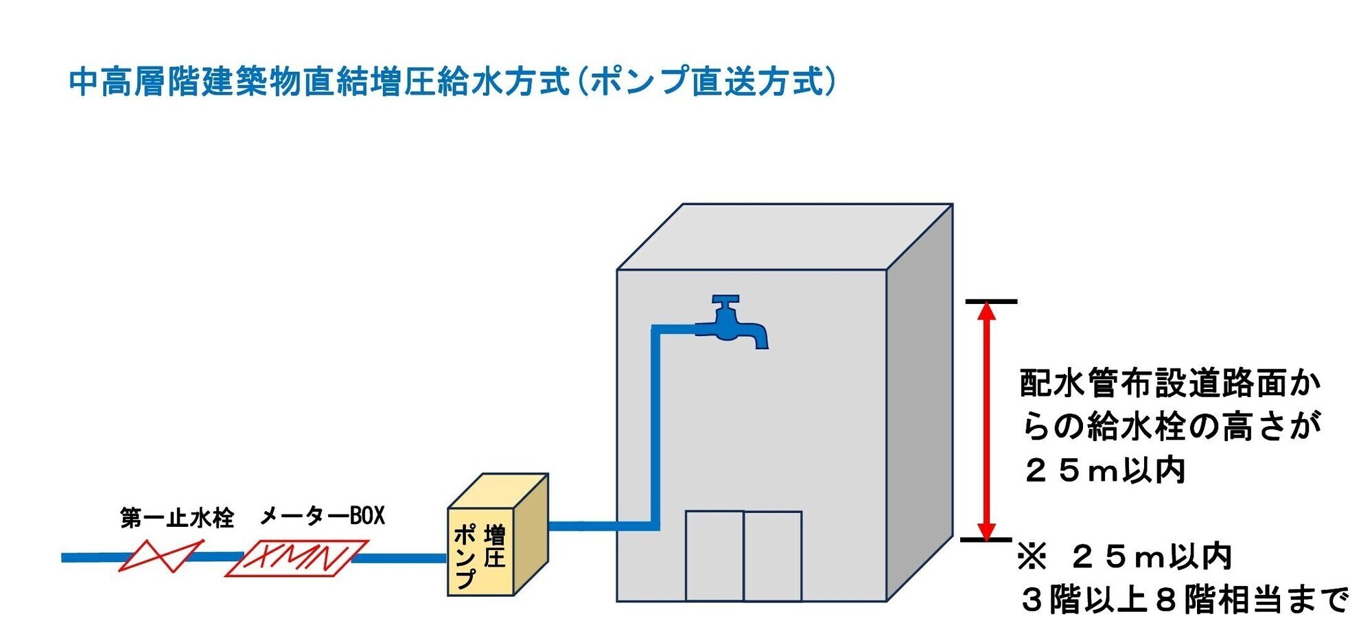 中高層階建築物直結増圧給水イメージ