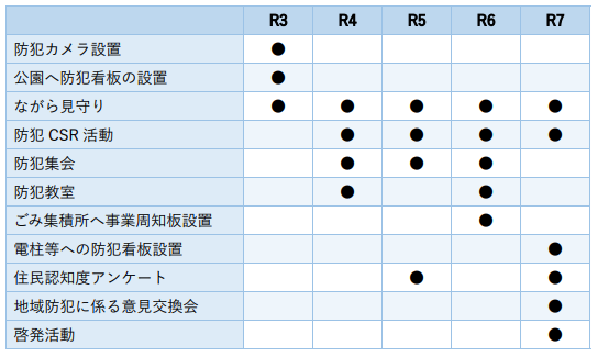東地区で実施した事業
