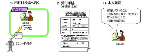 1、ICカードを持って、市町村役場へ行く。2、申請書を提出して受付手続きをする。3、住民基本台帳データと突合、運転免許証等によって、実在している、本人であることを確認する