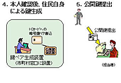 4、本人確認後、住民自身による鍵の作成。5、公開鍵を提出する