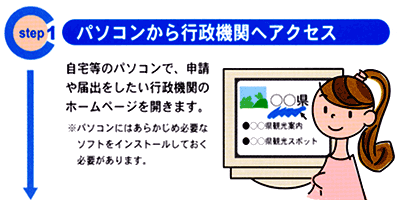 パソコンから行政機関へアクセス。自宅等のパソコンで、申請や届出をしたい行政機関のホームページを開きます