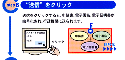 送信をクリック。送信をクリックすると、申請書、電子署名、電子証明書が暗号化され、行政機関に送られます