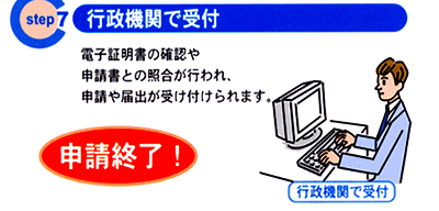 行政機関で受付。電子証明書の確認や申請書との照合が行われ、申請や届出が受け付けられます