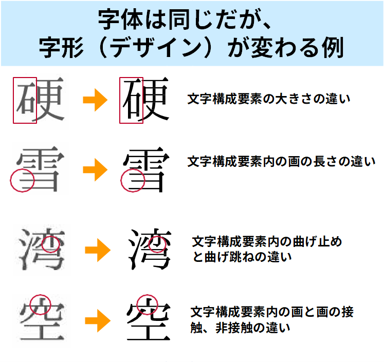 字体は同じだが字形（デザイン）が変わる例