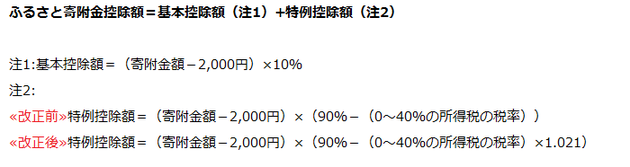 ふるさと寄附金控除額　イコール　基本控除額（注1）　プラス　特例控除額（注2）　（注1）　基本控除額　イコール　寄附金額から2,000円を引いた数　かける　10％　（注２）　改正前特例控除額　イコール　寄附金額から2,000円を引いた数　かける　90％から0～40％の所得税の税率を引いた率　改正後特例控除額　イコール　寄附金額から2,000円を引いた数　かける　90％から0～40％の所得税の税率を引いた率　かける　1.021