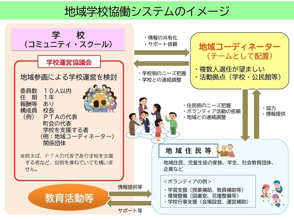 地域学校協働システムのイメージ