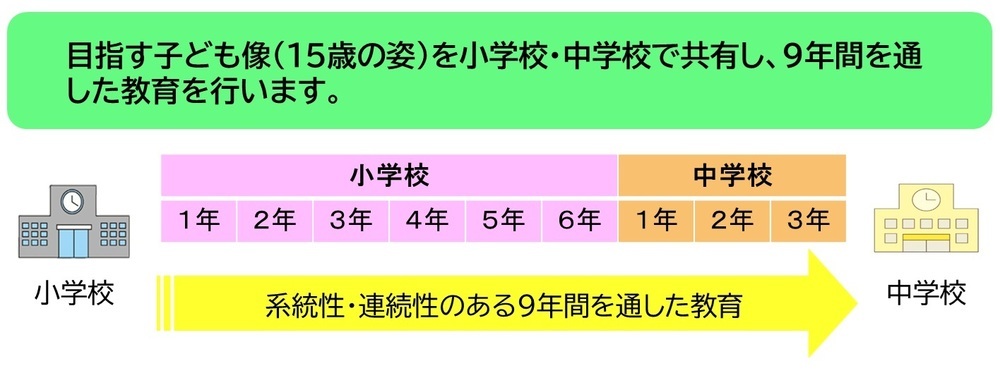 ９年間を通した教育
