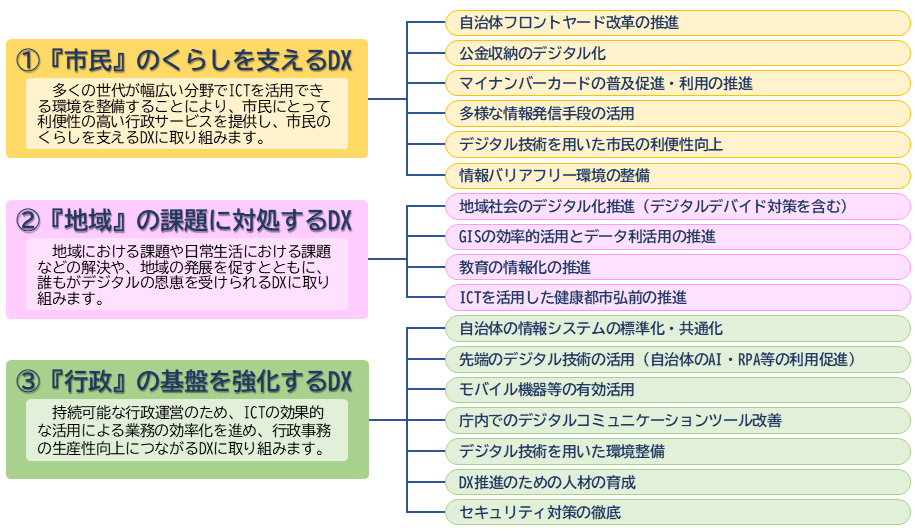 DX推進のための取組方針