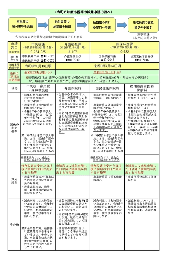 減免申請に係るチラシ裏面