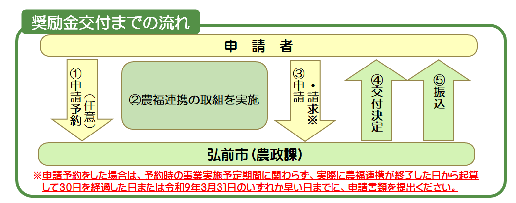 奨励金交付までの流れ