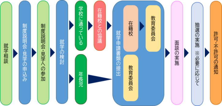 手続きの流れ