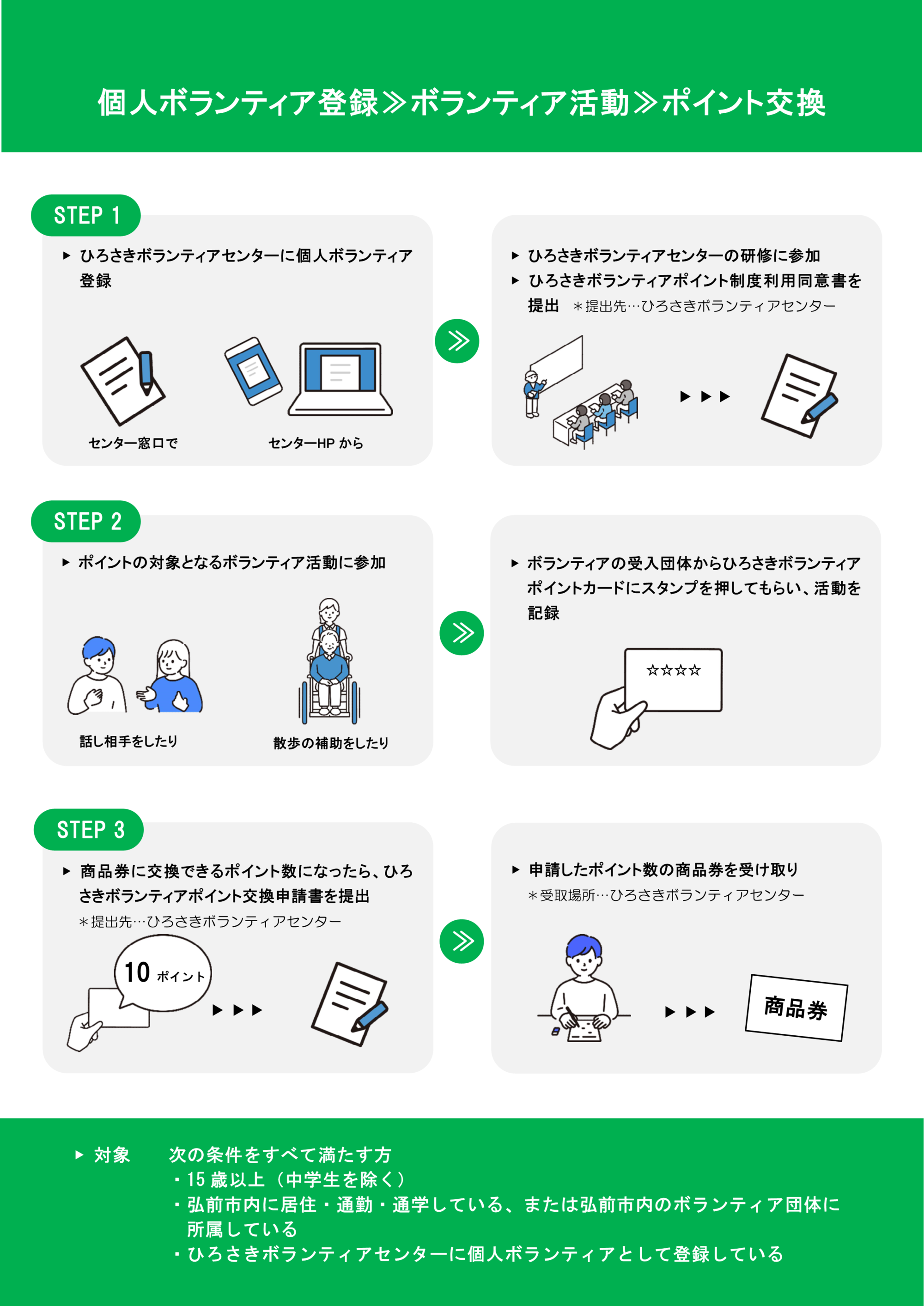 ひろさきボランティアポイント制度チラシ(裏)